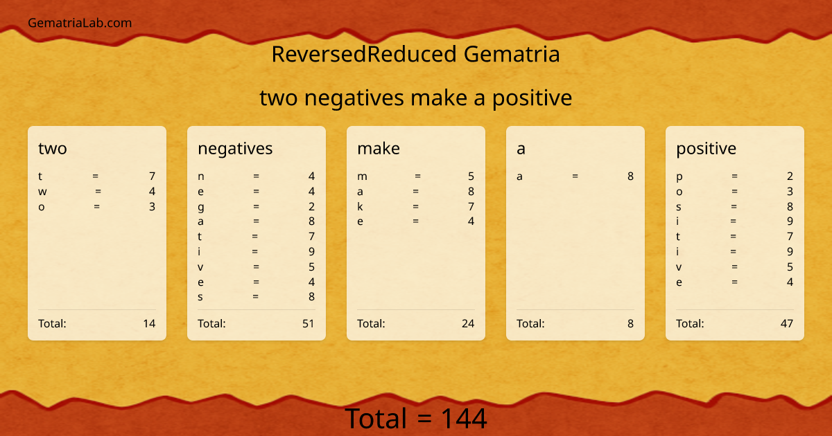 two negatives make a positive in reversedReduced Gematria